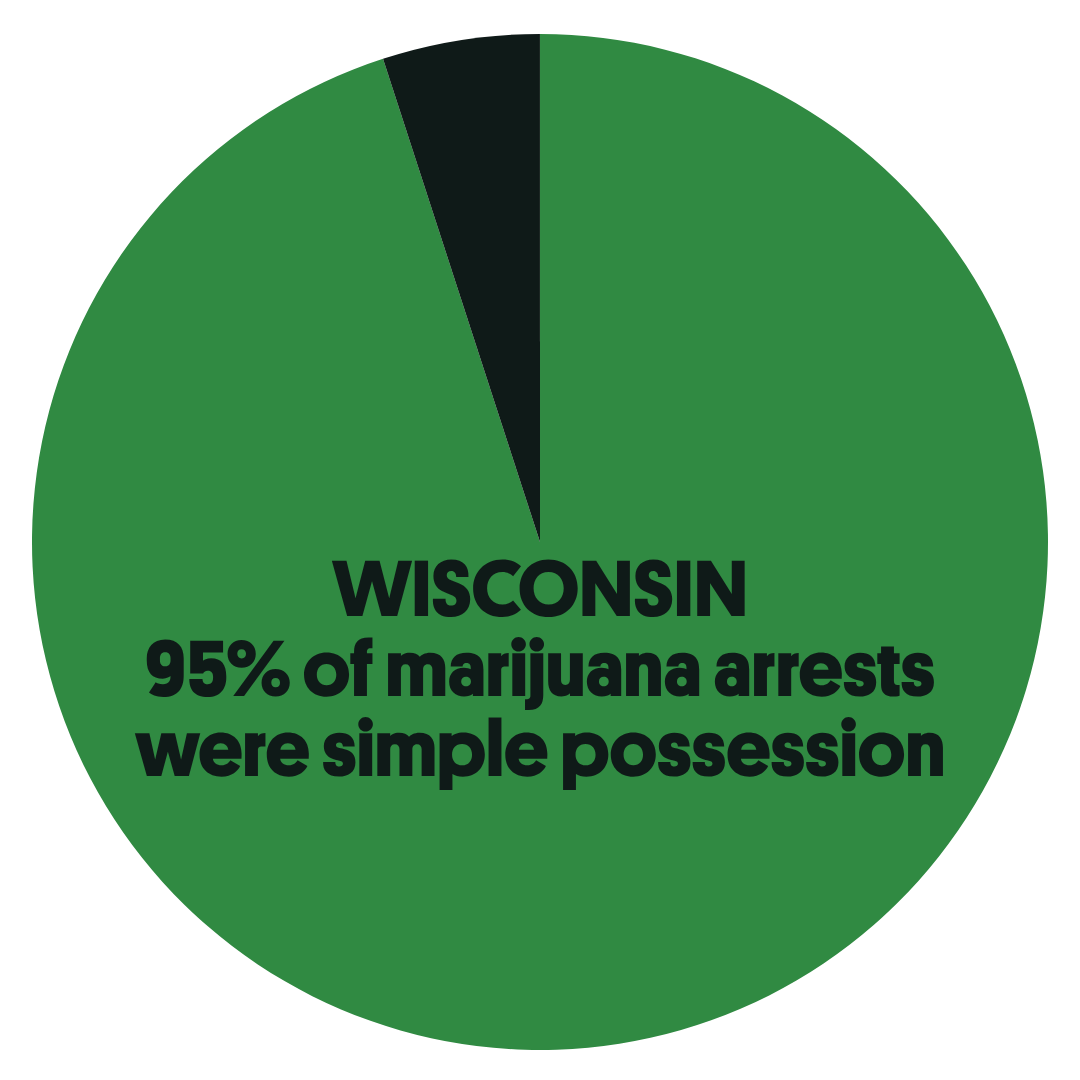 Wisconsin: 98% of marijuana arrests were simple possession