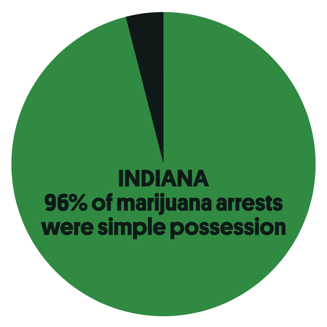 Indiana: 96% of marijuana arrests were simple possession