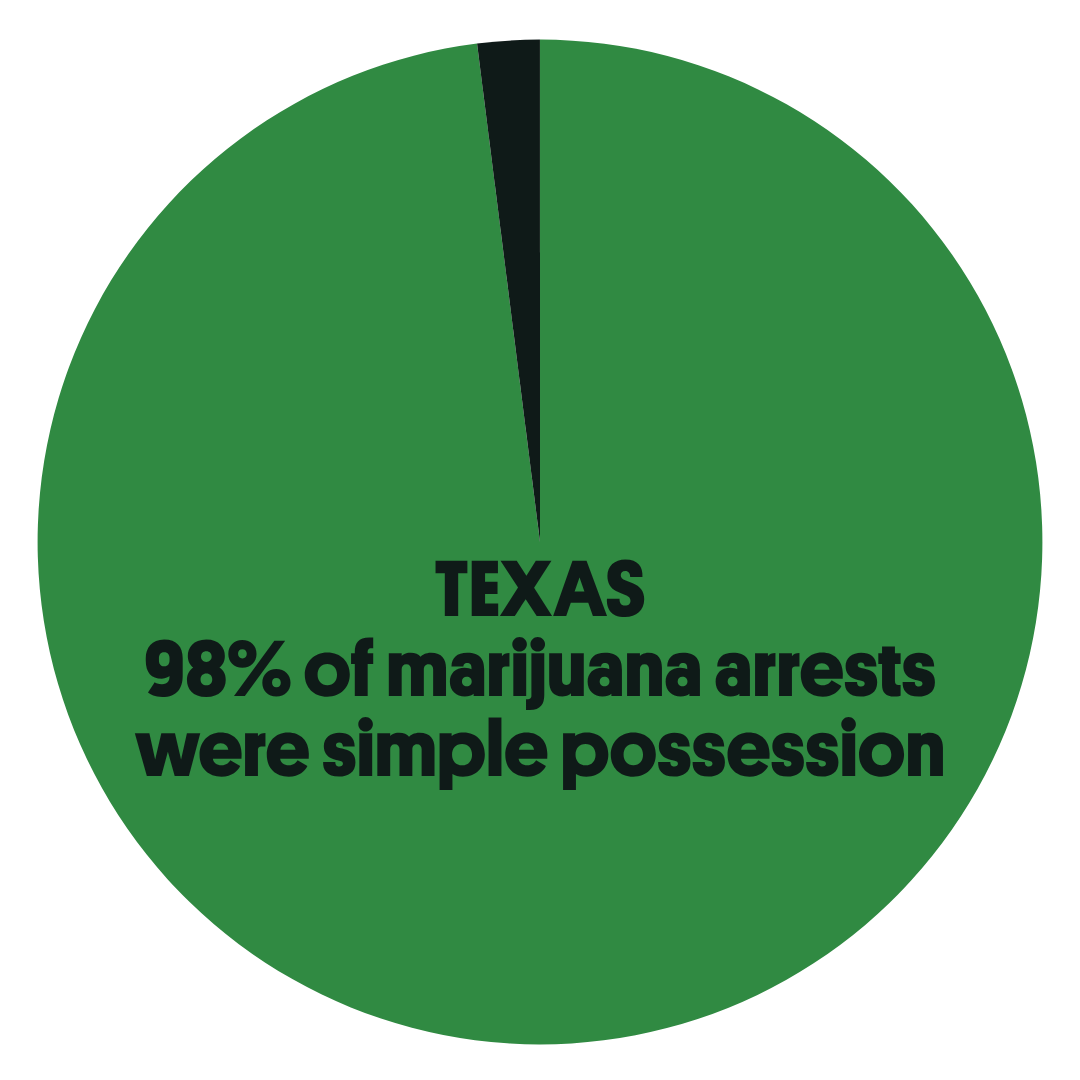 Texas: 98% of marijuana arrests were simple possession