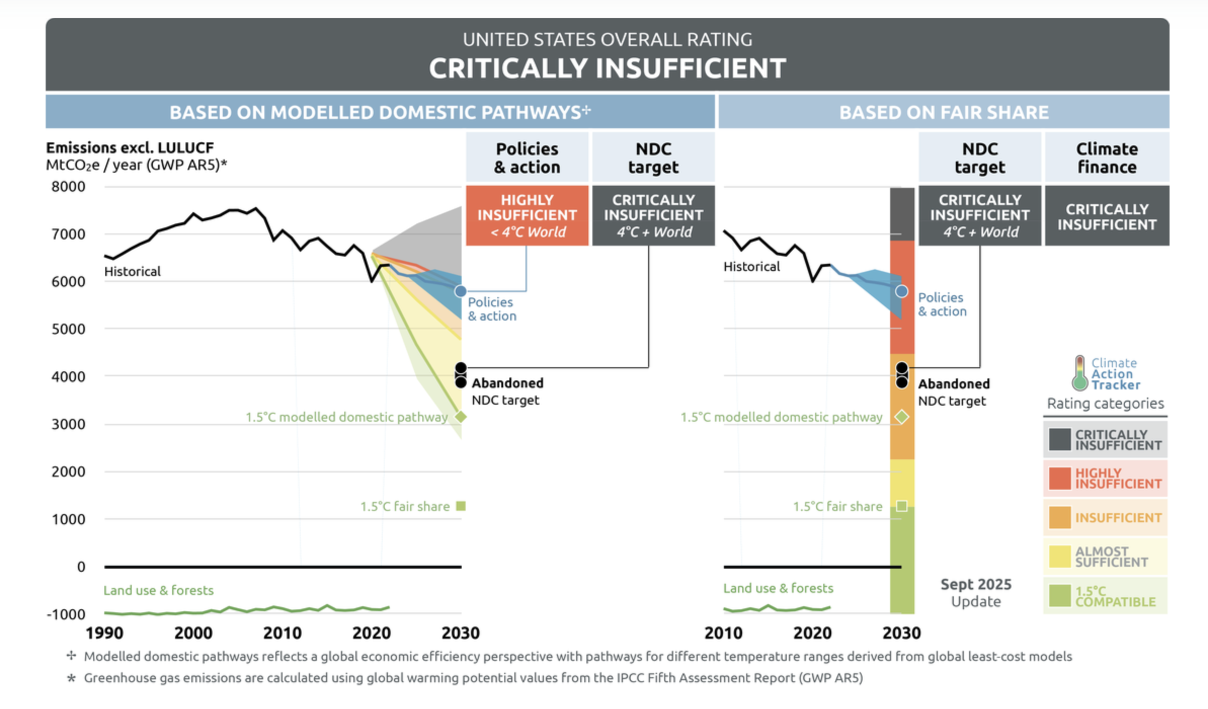 A graph showing US climate emissions