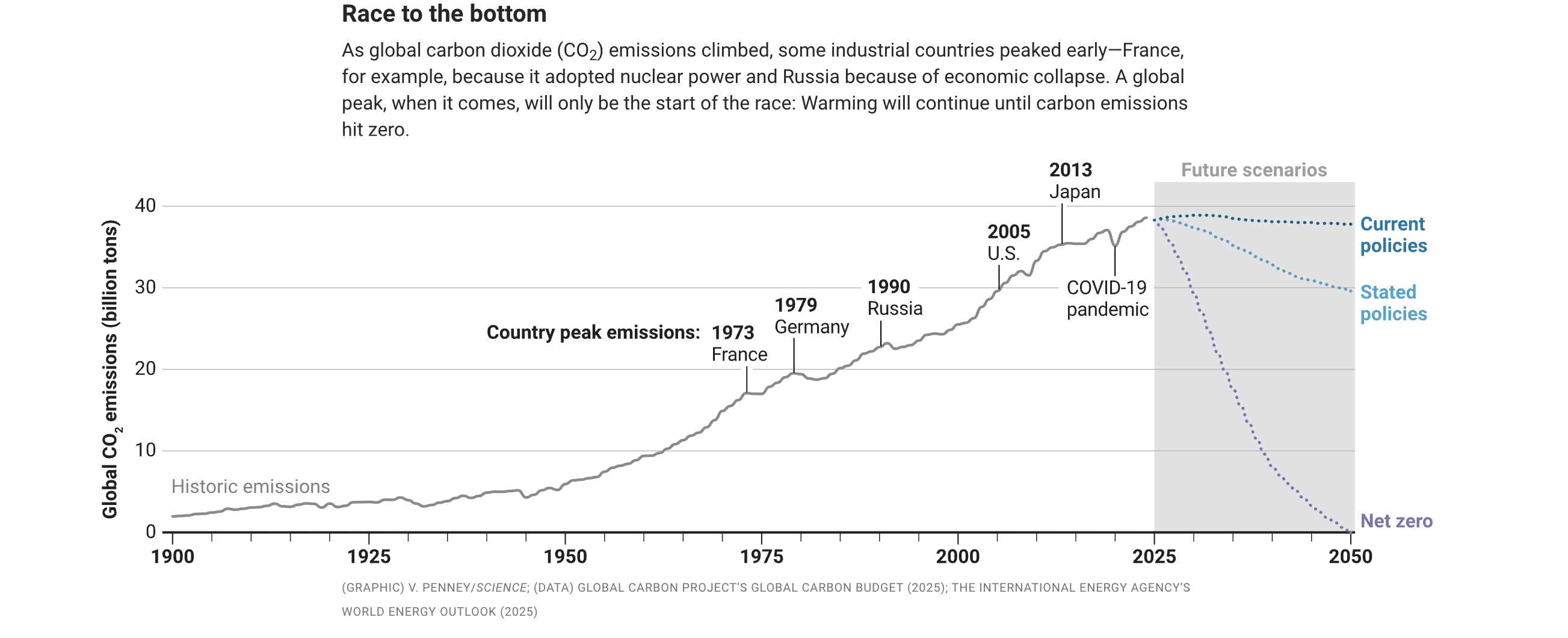 A graph showing global climate emissions still rising