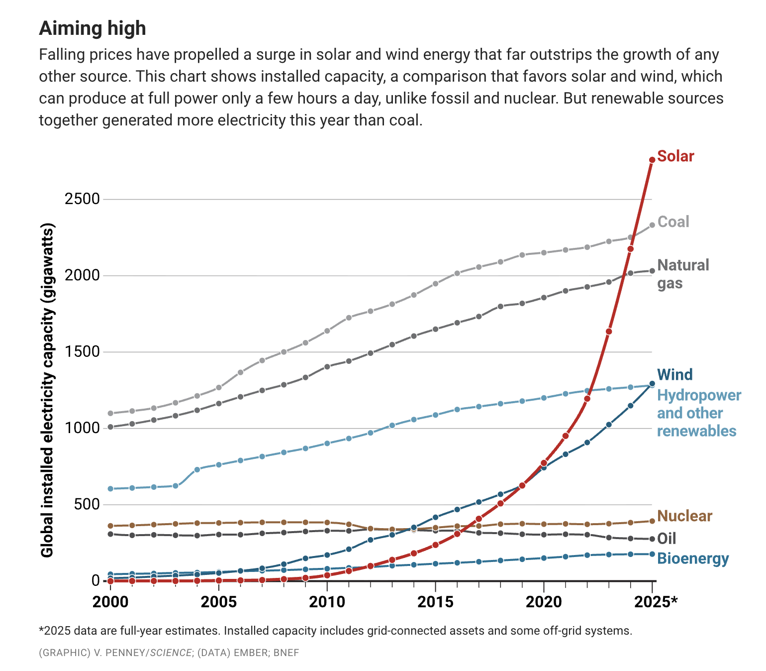 A graph showing surging Solar and wind power adoption around the world