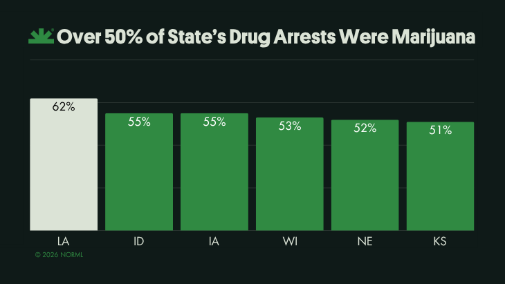 Over 50% of State’s Drug Arrests Were Marijuana
