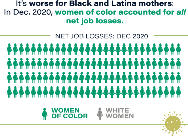  It's worse for Black and Latina mothers: In Dec. 2020, women of color accounted for all net job losses.