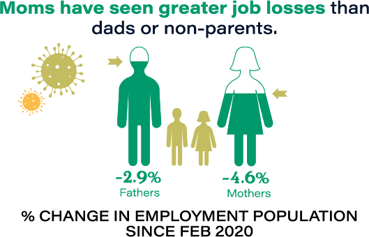 Moms have seen greater job losses than dads or non-parents. Percent change in employment population since Feb. 2020: Fathers -2.9%; Mothers -4.6%