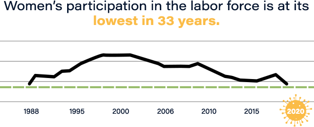 Women's participation in the labor force is at its lowest in 33 years.