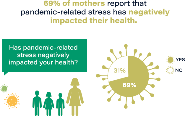 69% of mothers report that pandemic-related stress has negatively impacted their health.