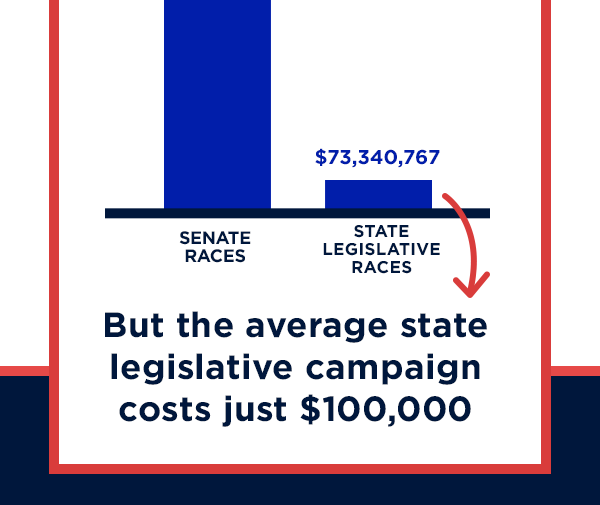 But the average state legislative campaign costs just $100,000.