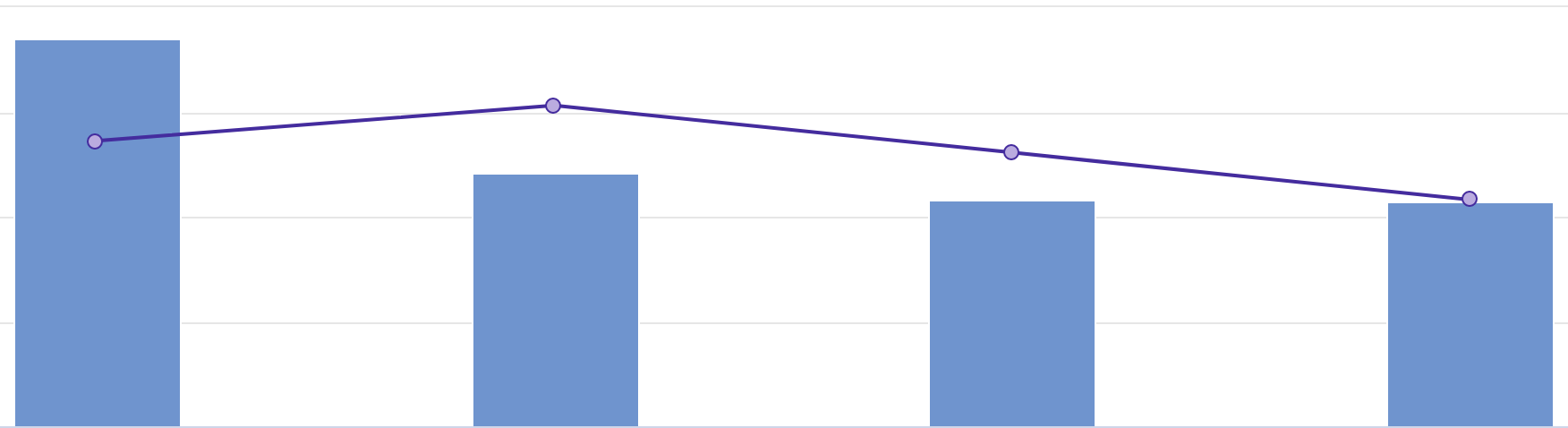 ActBlue graph showing donations leveling off