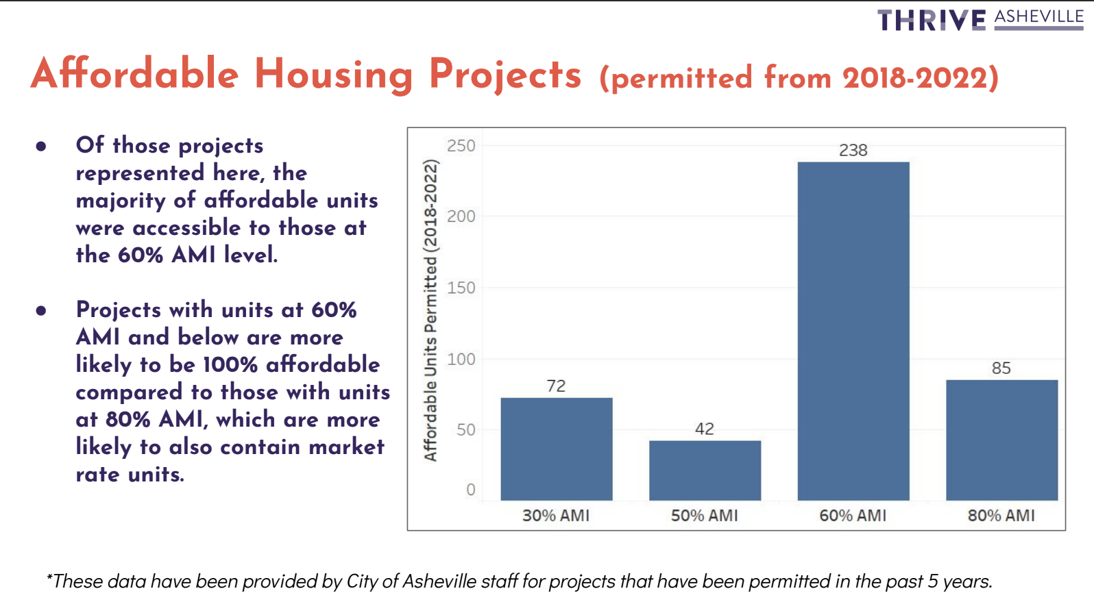 A chart showing how subsidies are allocated in rental housing in Asheville, broken up by the income of the population being targetted for benefits.