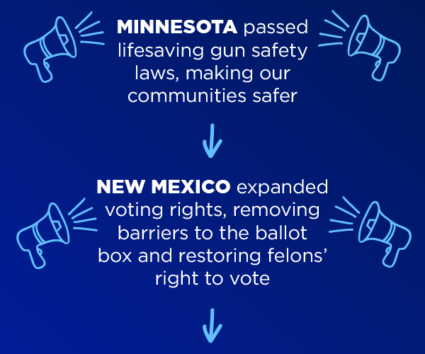 Minnesota passed lifesaving gun safety laws, making our communities safer          [arrow]          New Mexico expanded voting rights, removing barriers to the ballot box and restoring felons' right to vote          [arrow]          