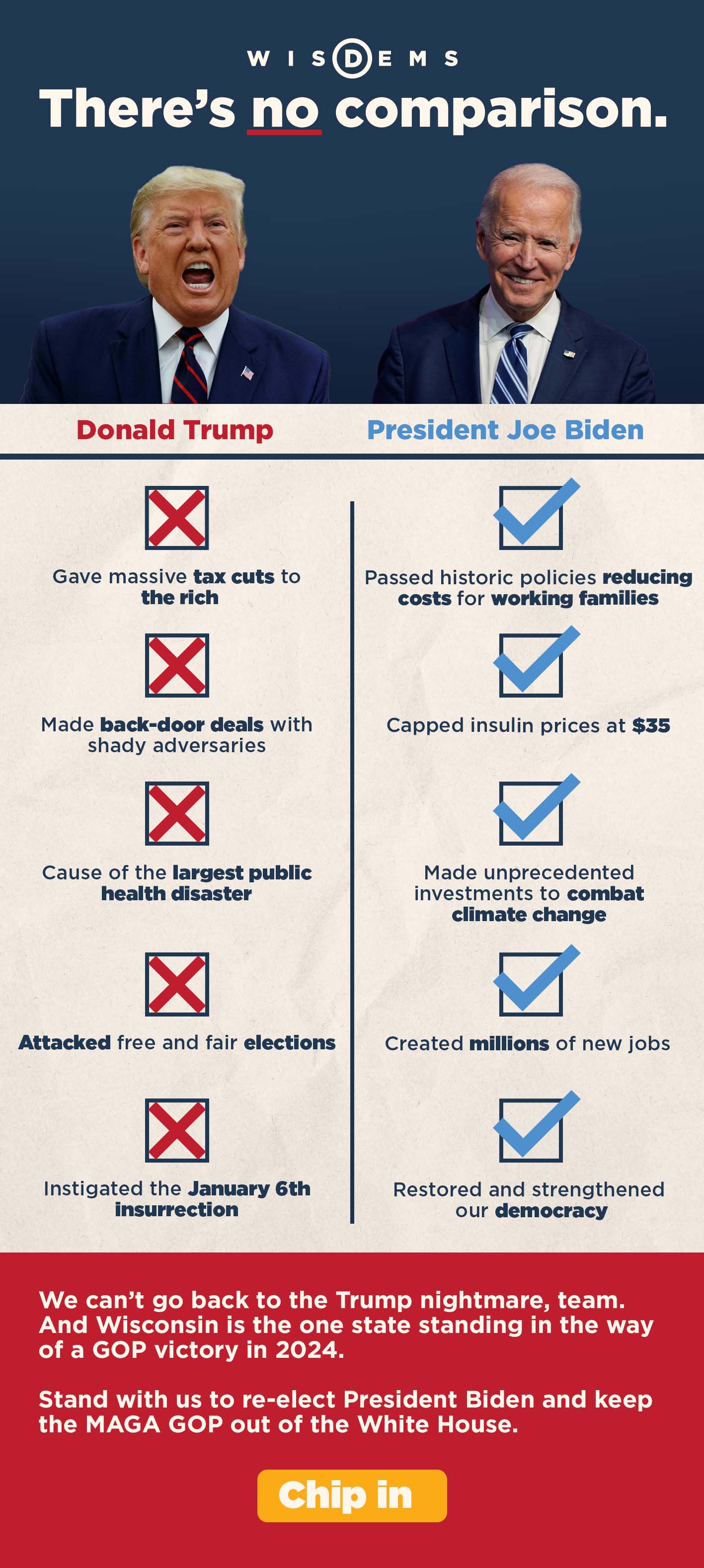 There’s no comparison.
    Donald Trump
    ❌Gave massive tax cuts to the rich
    ❌Made back-door deals with shady adversaries
    ❌Cause of the largest public health disaster
    ❌Attacked free and fair elections
    ❌Instigated the January 6th insurrection
    President Joe Biden		
    ✅Passed historic policies reducing costs for working families		
    ✅Capped insulin prices at $35
    ✅Made unprecedented investments to combat climate change
    ✅Created millions of new jobs 
    ✅Restored and strengthened our democracy
    We can’t go back to the Trump nightmare, team. And Wisconsin is the one state standing in the way of a GOP victory in 2024. 
    Stand with us to re-elect President Biden and keep the MAGA GOP out of the White House.
    Chip In >>