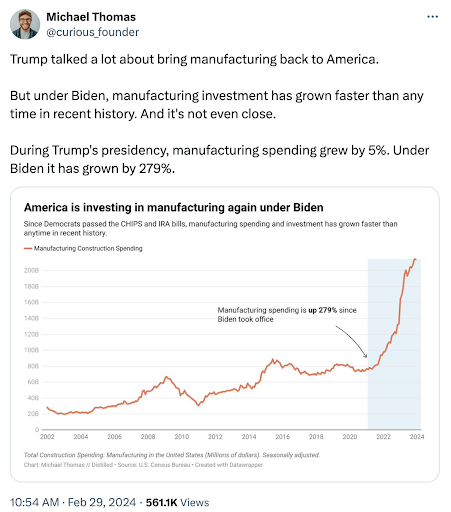 Michael Thoman, @curious_founder:
        Trump talked a lot about bring manufacturing back to America. 
        But under Biden, manufacturing investment has grown faster than any time in recent history. And it's not even close. 
        During Trump's presidency, manufacturing spending grew by 5%. Under Biden it has grown by 279%.
        Graph: America is investing in manufacturing again under Biden (chart showing massive increase in manufacturing investment since President Biden was elected)
        