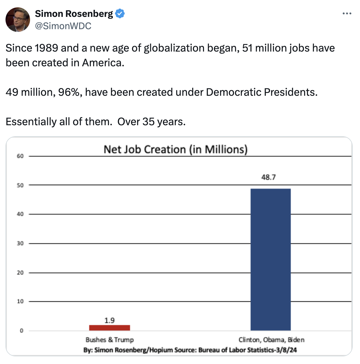 Tweet Screenshot: Simon Rosenberg, @SimonWDC: Since 1989 and a new age of globalization began, 51 million jobs have been created in America. 49 million, 96%, have been created under Democratic Presidents. Essentially all of them. Over 35 years. Graph showing that Democratic Presidents have overseen a net job creation of 48.7 million compared to Republican Presidents overseeing 1.9 million