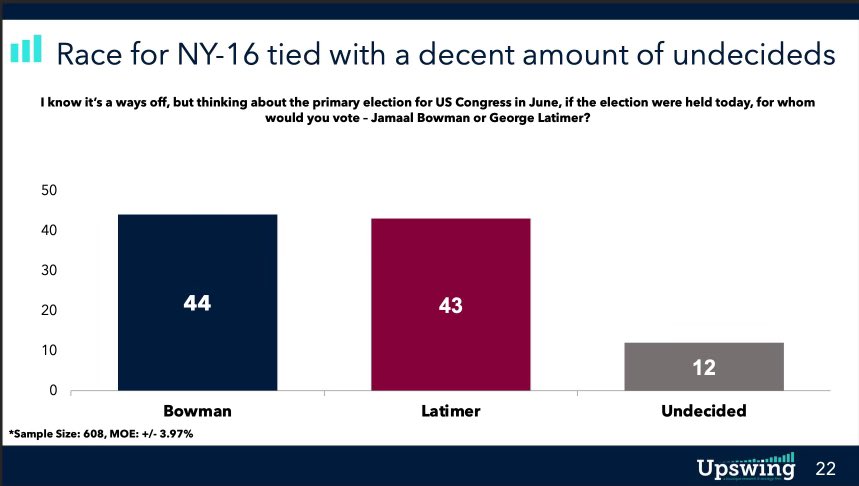 Image of a new political poll showing Bowman with 44 points and Latimer with 43