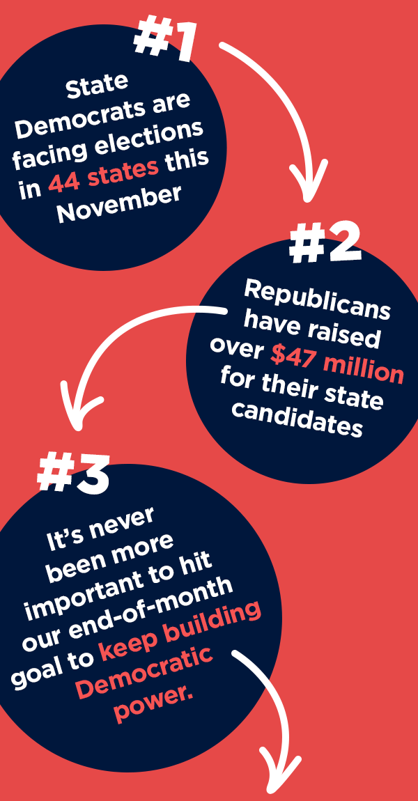1. State Democrats are facing elections in 44 states this November                           2. Republicans have raised over $47 million for their state candidates                           3. It's never been more important to hit our end-of-month goal to keep building Democratic power.                           