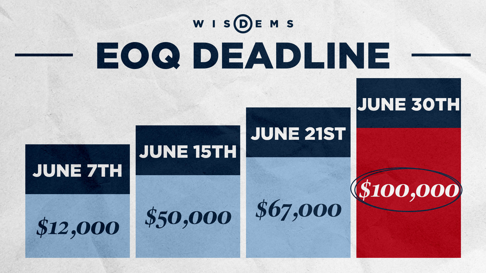 WisDems EOQ Deadline
June 7th: $12,000
June 15th: $50,000
June 21st: $67,000
June 30th: $100,000