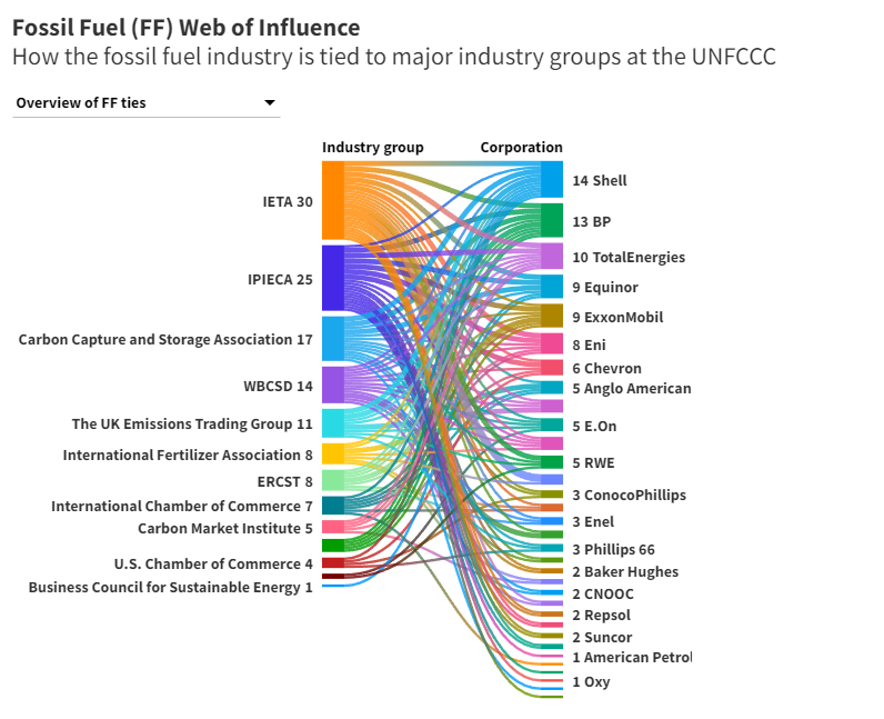 A graph of how Big Polluters are connected with different trade associations and front groups.