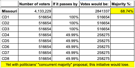 This image shows how concurrent majority allows 32 percent of Missouri voters to block the will of the people.