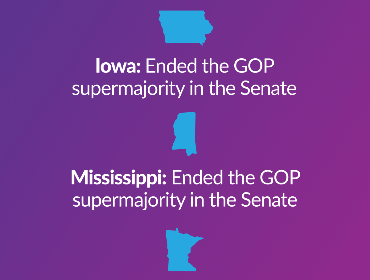 Iowa: Ended the GOP supermajority in the Senate. Mississippi: Ended the GOP supermajority in the Senate