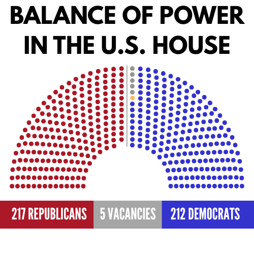 Balance of Power in the U.S. House: 217 Republicans, 212 Democrats, 5 Vacancies.