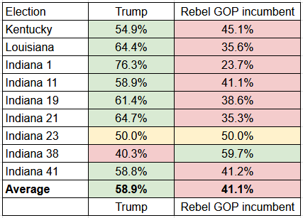 Trump vs Rebel GOP incumbents May 2026