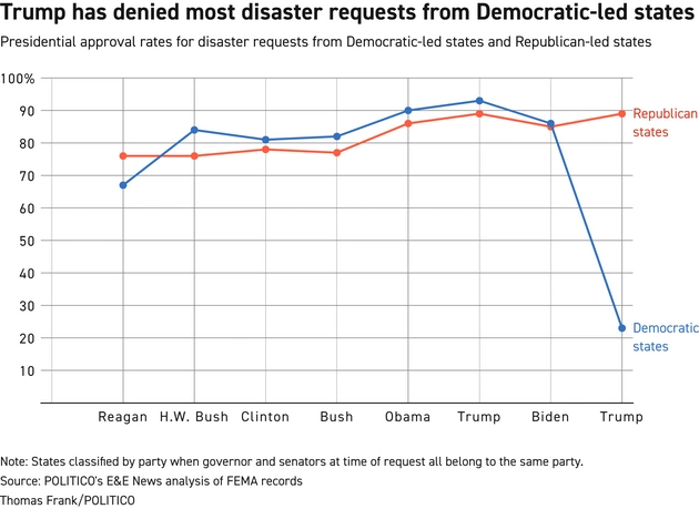 Historical chart of disaster aid approvals for red and blue states by president 1979-2026